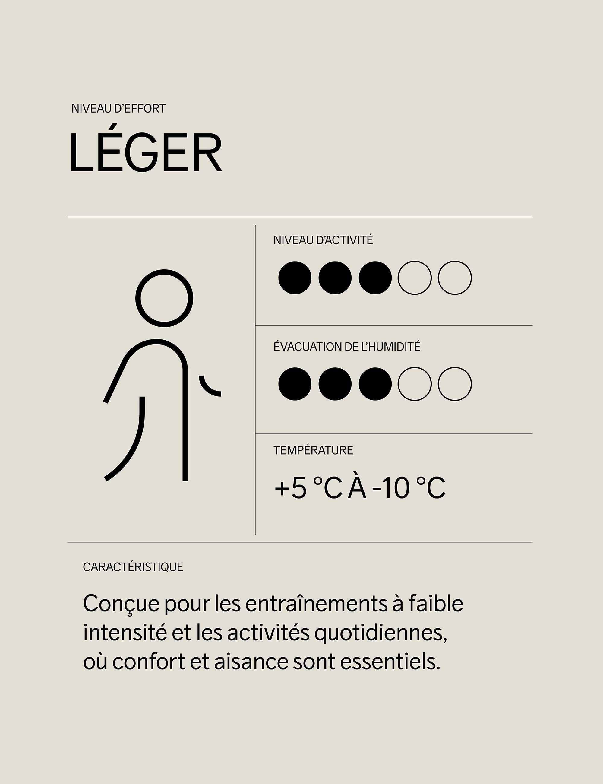 Une infographie beige portant le titre « NIVEAU D'EFFORT FACILE » et comportant une icône représentant une personne en train de marcher. Elle comprend des échelles d'évaluation du niveau d'activité, de l'évacuation de l'humidité et de la température, ainsi qu'un texte précisant que ce modèle est destiné aux entraînements de faible intensité et aux activités quotidiennes où la facilité et le confort sont essentiels.