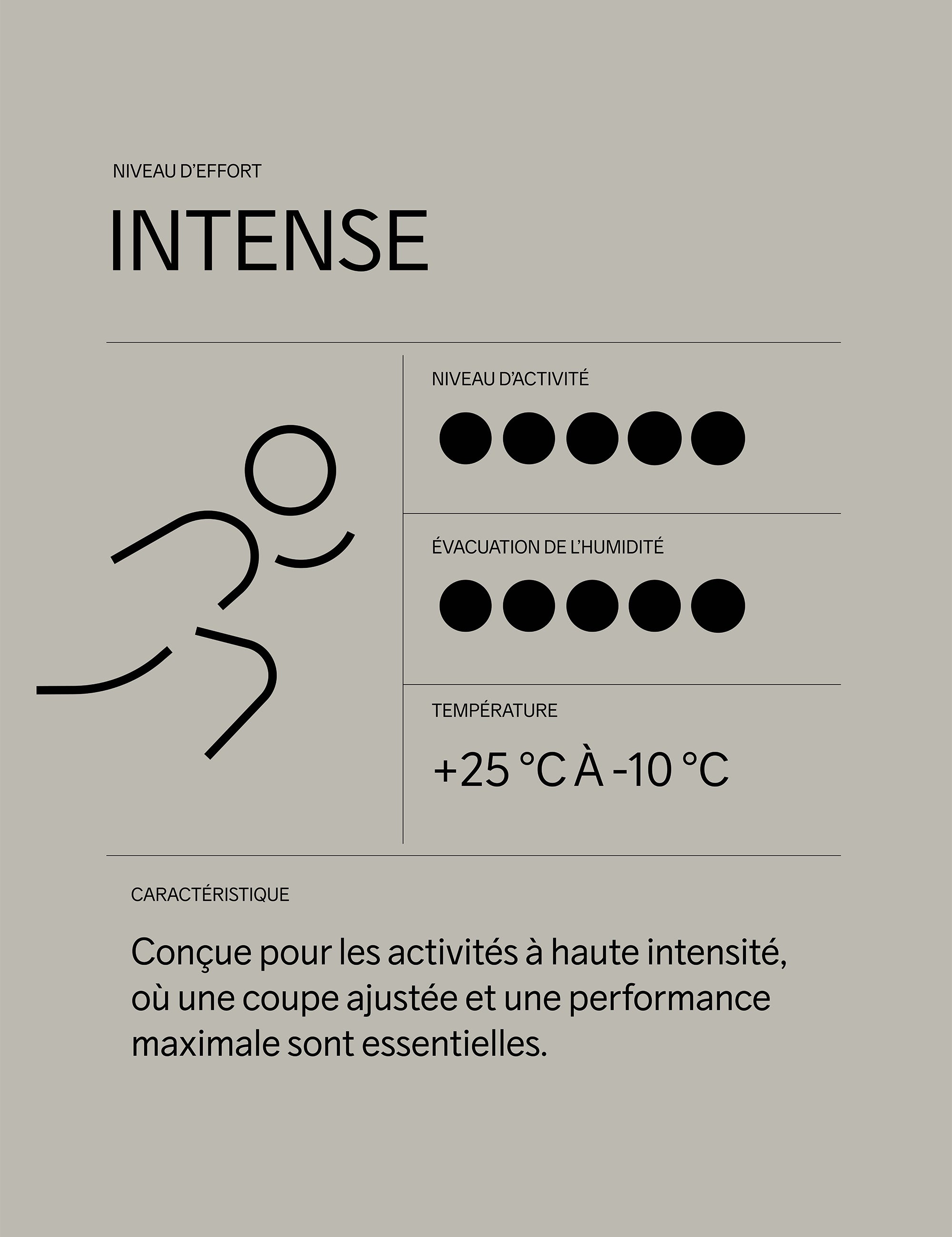 Illustration minimaliste sur le thème du fitness, sur fond gris chaud, comportant le mot « INTENSE » en haut, l'icône d'une personne en train de courir, des points indiquant le niveau d'activité et l'évacuation de l'humidité, une plage de températures allant de +25 °C à -10 °C, ainsi qu'un texte décrivant les activités à haute intensité.