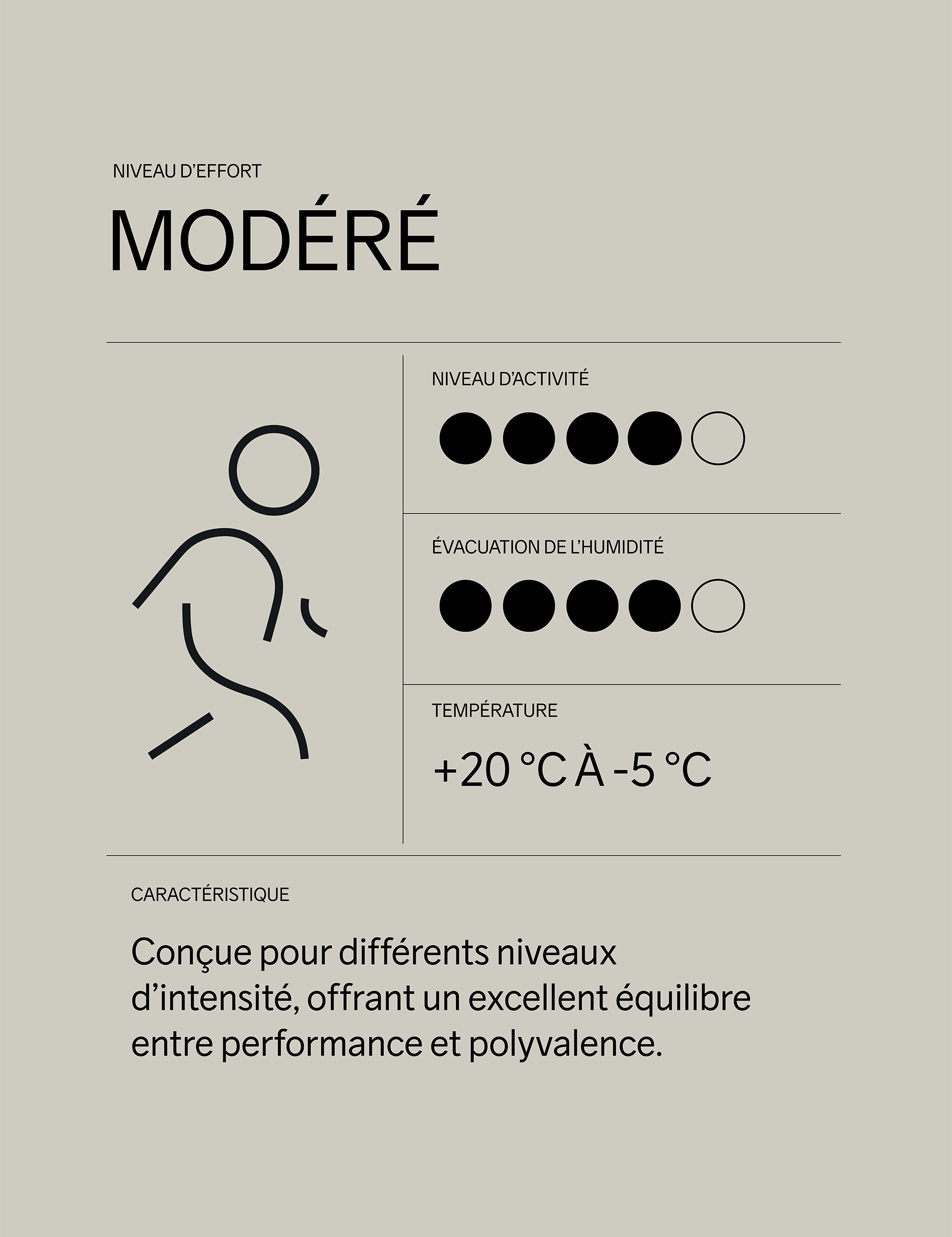 Une infographie beige portant le titre « NIVEAU D'EFFORT MOYEN » et comportant un texte explicatif sur le niveau d'activité, l'évacuation de l'humidité et la température. Une icône représentant une silhouette en train de courir apparaît à gauche, et des cercles d'évaluation indiquent le niveau d'activité et l'évacuation de l'humidité.